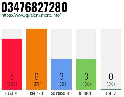 Numero di telefono 03476827280 Numero 03476827280