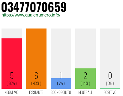 Numero di telefono 03477070659 Numero 03477070659