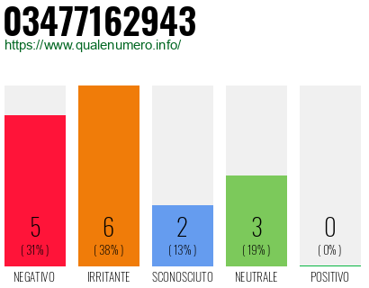 Numero di telefono 03477162943 Numero 03477162943