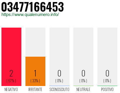 Numero di telefono 03477166453 Numero 03477166453