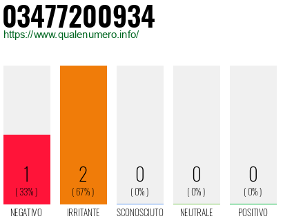 Numero di telefono 03477200934 Numero 03477200934