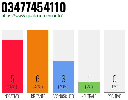 Numero di telefono 03477454110 Numero 03477454110