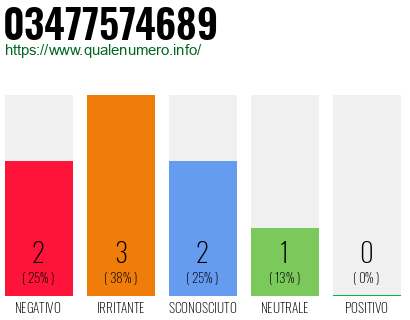 Numero di telefono 03477574689 Numero 03477574689