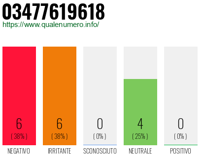 Numero di telefono 03477619618 Numero 03477619618