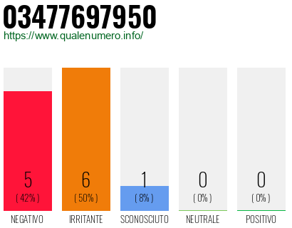 Numero di telefono 03477697950 Numero 03477697950