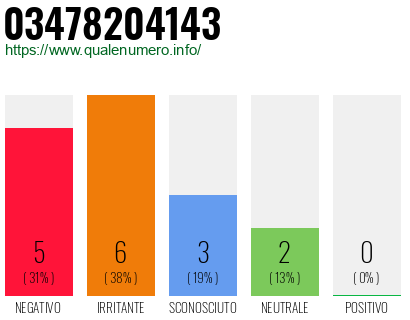 Numero di telefono 03478204143 Numero 03478204143