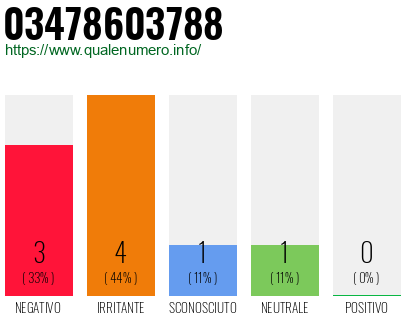 Numero di telefono 03478603788 Numero 03478603788