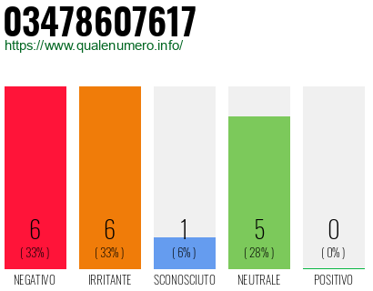 Numero di telefono 03478607617 Numero 03478607617