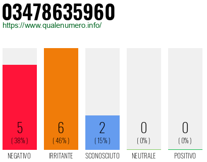 Numero di telefono 03478635960 Numero 03478635960