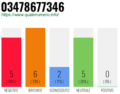 Numero di telefono 03478677346 Numero 03478677346