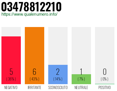 Numero di telefono 03478812210 Numero 03478812210