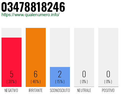 Numero di telefono 03478818246 Numero 03478818246