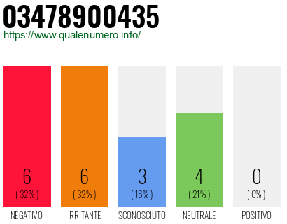 Numero di telefono 03478900435 Numero 03478900435