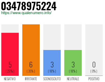 Numero di telefono 03478975224 Numero 03478975224