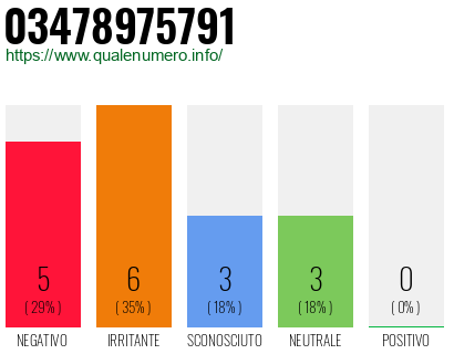 Numero di telefono 03478975791 Numero 03478975791