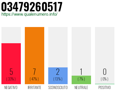 Numero di telefono 03479260517 Numero 03479260517