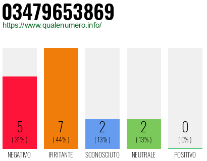 Numero di telefono 03479653869 Numero 03479653869