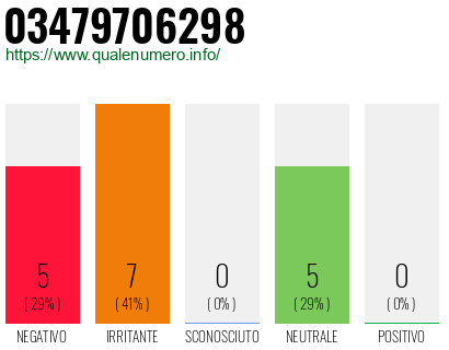 Numero di telefono 03479706298 Numero 03479706298