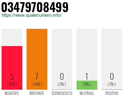 Numero di telefono 03479708499 Numero 03479708499
