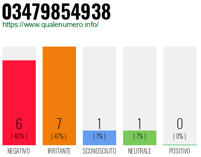 Numero di telefono 03479854938 Numero 03479854938