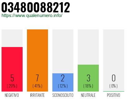 Numero di telefono 03480088212 Numero 03480088212