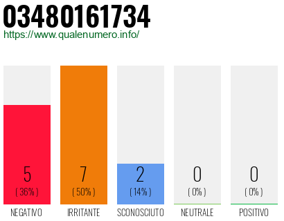 Numero di telefono 03480161734 Numero 03480161734