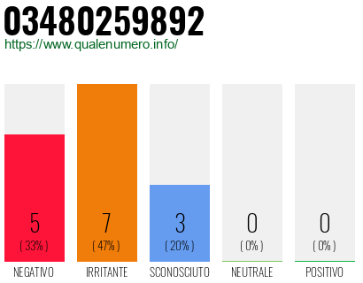 Numero di telefono 03480259892 Numero 03480259892