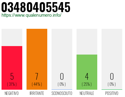 Numero di telefono 03480405545 Numero 03480405545