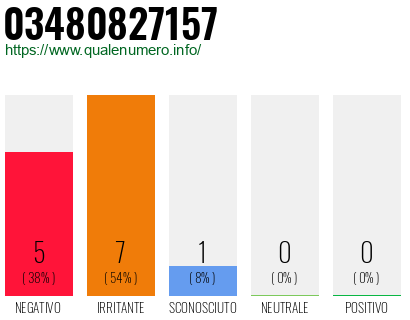 Numero di telefono 03480827157 Numero 03480827157