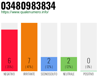 Numero di telefono 03480983834 Numero 03480983834
