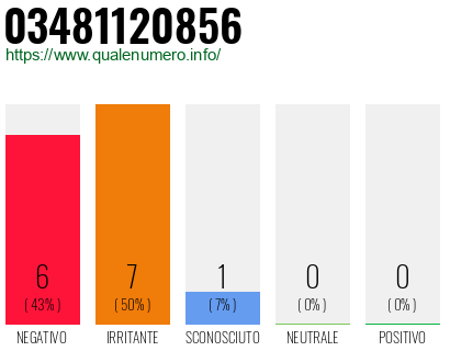 Numero di telefono 03481120856 Numero 03481120856