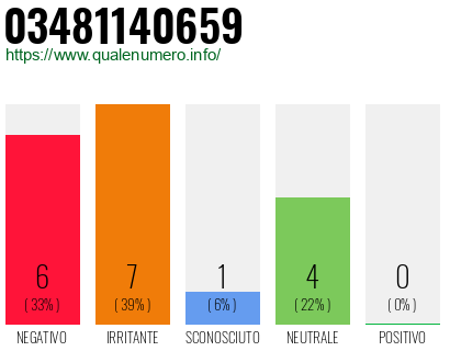 Numero di telefono 03481140659 Numero 03481140659