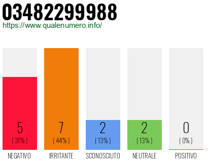 Numero di telefono 03482299988 Numero 03482299988