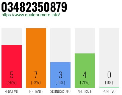 Numero di telefono 03482350879 Numero 03482350879