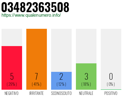 Numero di telefono 03482363508 Numero 03482363508