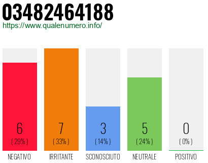 Numero di telefono 03482464188 Numero 03482464188