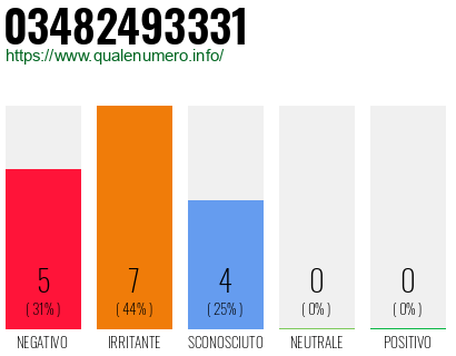 Numero di telefono 03482493331 Numero 03482493331