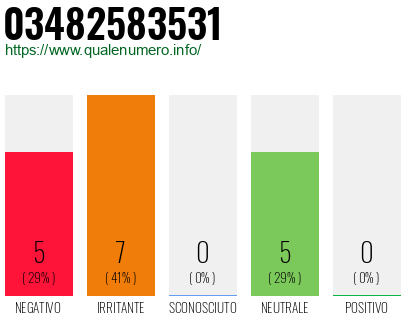 Numero di telefono 03482583531 Numero 03482583531