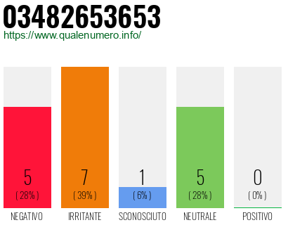 Numero di telefono 03482653653 Numero 03482653653