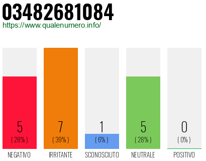 Numero di telefono 03482681084 Numero 03482681084