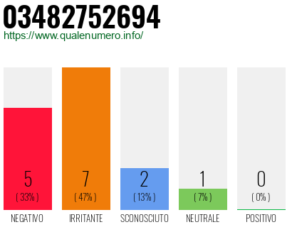 Numero di telefono 03482752694 Numero 03482752694