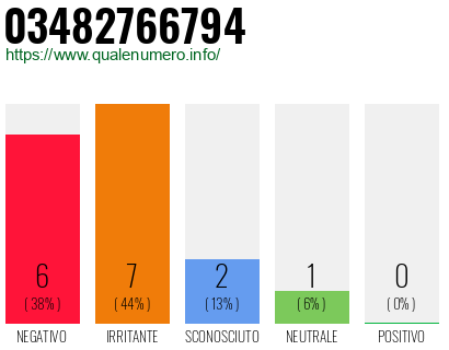 Numero di telefono 03482766794 Numero 03482766794