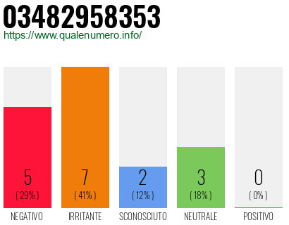 Numero di telefono 03482958353 Numero 03482958353