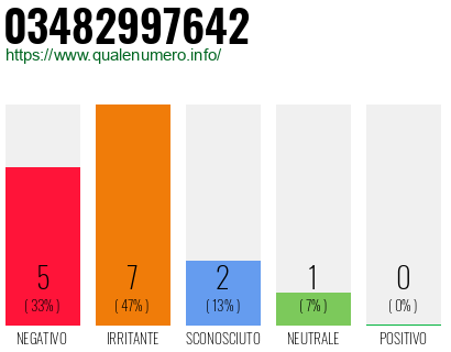 Numero di telefono 03482997642 Numero 03482997642