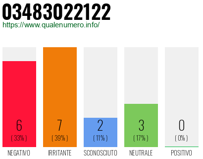 Numero di telefono 03483022122 Numero 03483022122