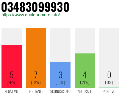 Numero di telefono 03483099930 Numero 03483099930