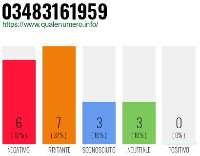Numero di telefono 03483161959 Numero 03483161959