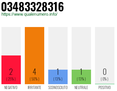 Numero 03483328316