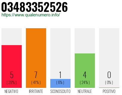 Numero di telefono 03483352526 Numero 03483352526