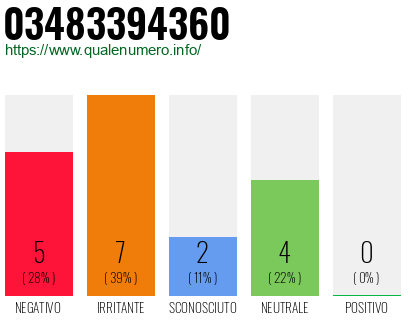 Numero di telefono 03483394360 Numero 03483394360